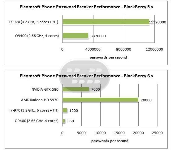 http://www.blackberrygratuito.com/images/02/Elcomsoft%20password%20blackberry%20perfomance.jpg