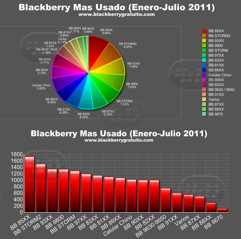 http://www.blackberrygratuito.com/images/03/blackberry_encuesta_2011_enero_julio.jpg